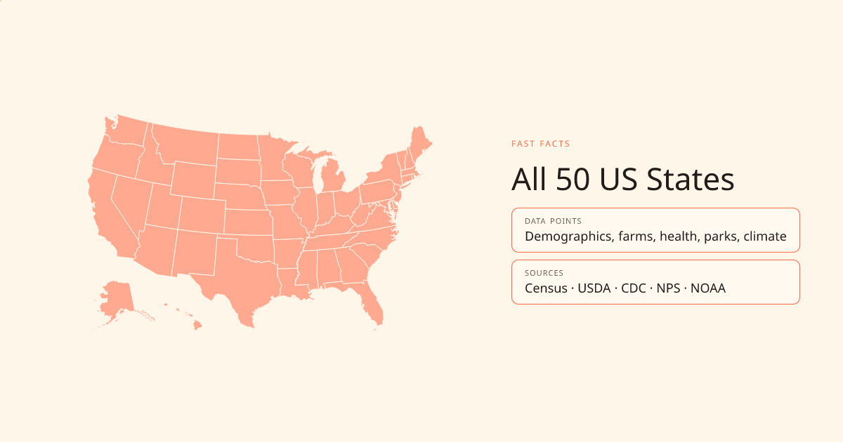 Map of all 50 US states with GeoProwl Fast Facts coverage: demographics, farms, health, parks, and climate data from Census, USDA, CDC, NPS, and NOAA