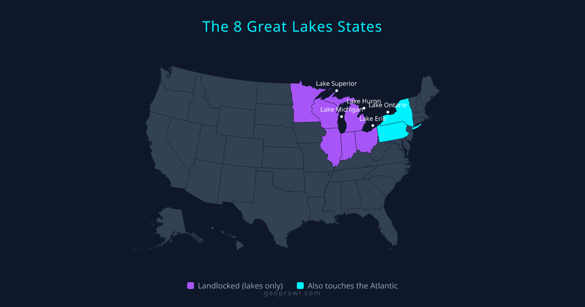 Map of the 8 US states bordering the Great Lakes — Minnesota, Wisconsin, Illinois, Indiana, Michigan, and Ohio shown as landlocked, while New York and Pennsylvania are highlighted separately since they also touch the Atlantic Ocean